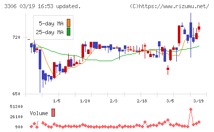 日本製麻チャート