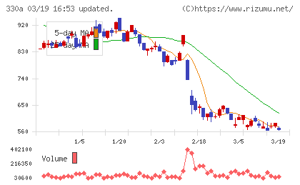 ＴａｌｅｎｔＸチャート