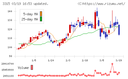 日本コークス工業チャート