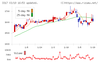 フライングガーデンチャート