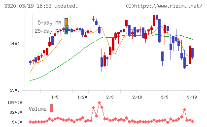 クロスプラスチャート