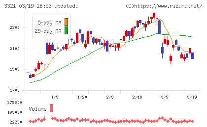 ミタチ産業チャート