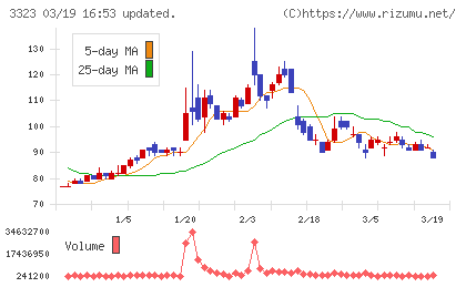 レカムチャート