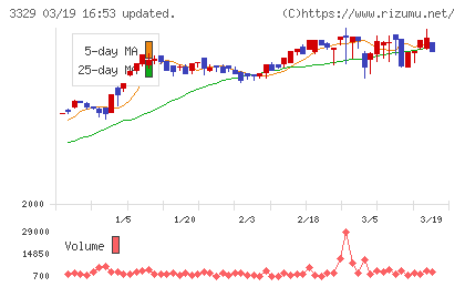 東和フードサービスチャート