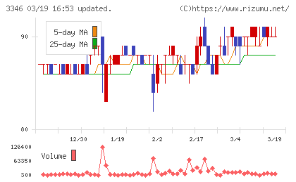 ヒロタグループホールディングスチャート