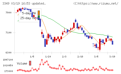 コスモス薬品チャート