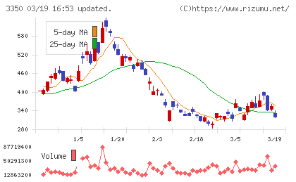 メタプラネットチャート
