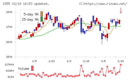 クリヤマホールディングスチャート