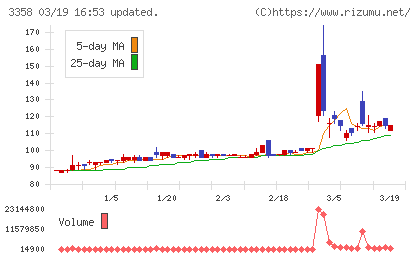Ｔｒａｉｌｈｅａｄ　Ｇｌｏｂａｌ　Ｈｏｌｄｉｎｇｓチャート