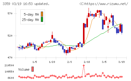 ｃｏｔｔａチャート