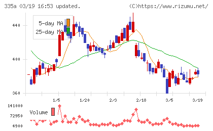 ミライロチャート