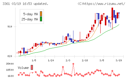 トーエルチャート