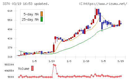 フジタコーポレーションチャート