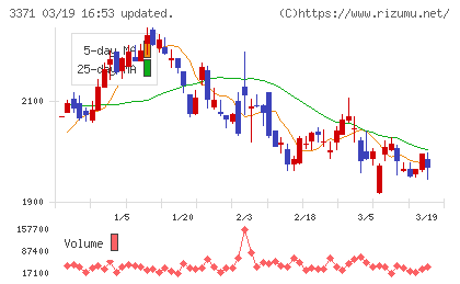 ソフトクリエイトホールディングスチャート