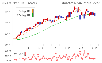 内外テックチャート