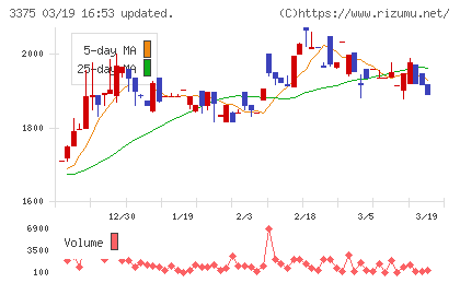 ＺＯＡチャート