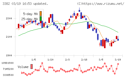 セブン＆アイ・ホールディングスチャート