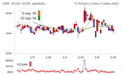 コスモ・バイオチャート