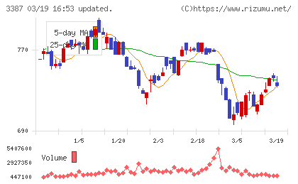 クリエイト・レストランツ・ホールディングスチャート