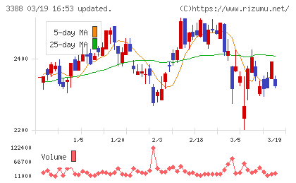 明治電機工業チャート