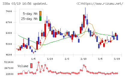ＺｅｎｍｕＴｅｃｈチャート
