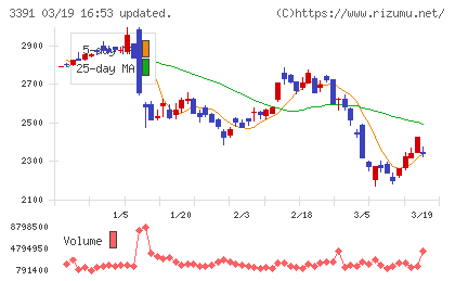 ツルハホールディングスチャート