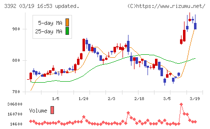デリカフーズホールディングスチャート