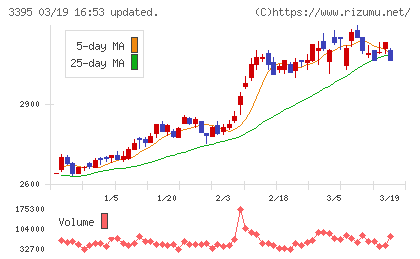 サンマルクホールディングスチャート