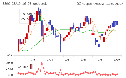 フェリシモチャート