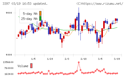 トリドールホールディングスチャート