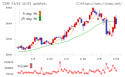 丸千代山岡家チャート