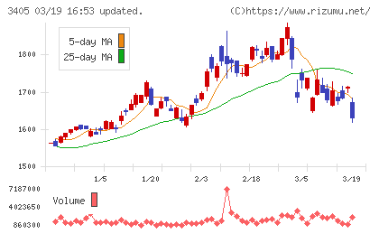 クラレチャート