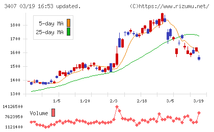 旭化成チャート