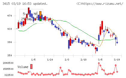 ＴＯＫＹＯ　ＢＡＳＥチャート