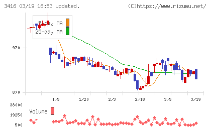 ピクスタチャート