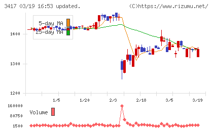 大木ヘルスケアホールディングスチャート