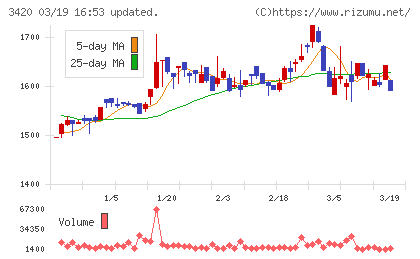 ケー・エフ・シーチャート