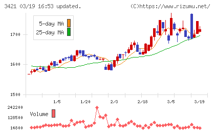 稲葉製作所チャート