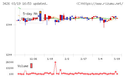 アトムリビンテックチャート