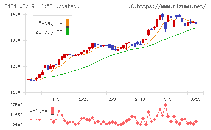アルファチャート