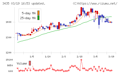 サンコーテクノチャート