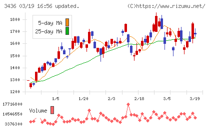 ＳＵＭＣＯチャート