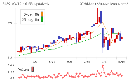 三ツ知チャート
