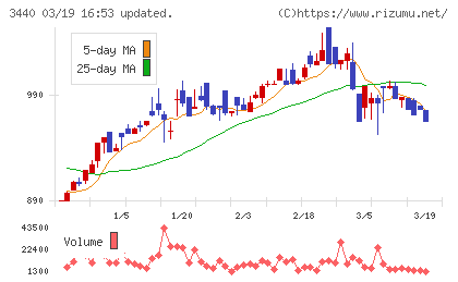日創グループチャート
