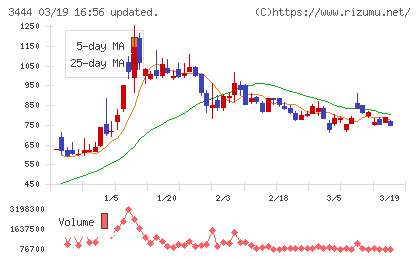 菊池製作所チャート