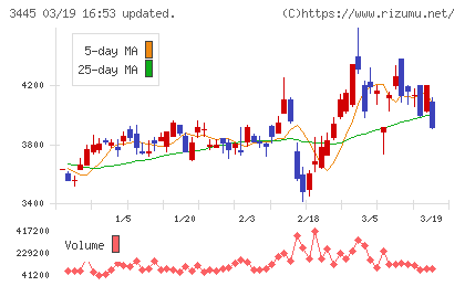 ＲＳ　Ｔｅｃｈｎｏｌｏｇｉｅｓチャート