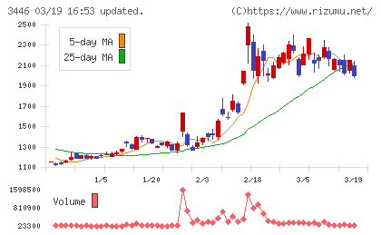ジェイテックコーポレーションチャート