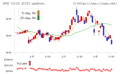 ビーロットチャート