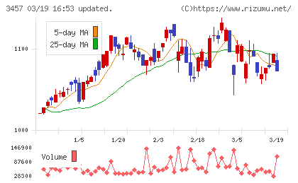 Ａｎｄ　Ｄｏホールディングスチャート