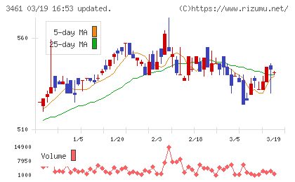 パルマチャート